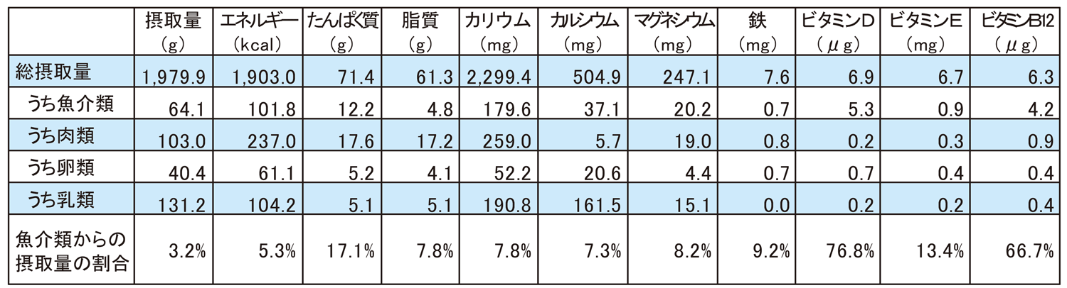 1人1日当たり食品群別栄養素等摂取量（令和元（2019）年）