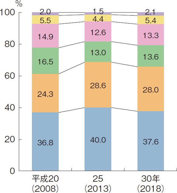 図表2-6 沿岸漁船漁業を営む個人経営体の販売金額の内訳