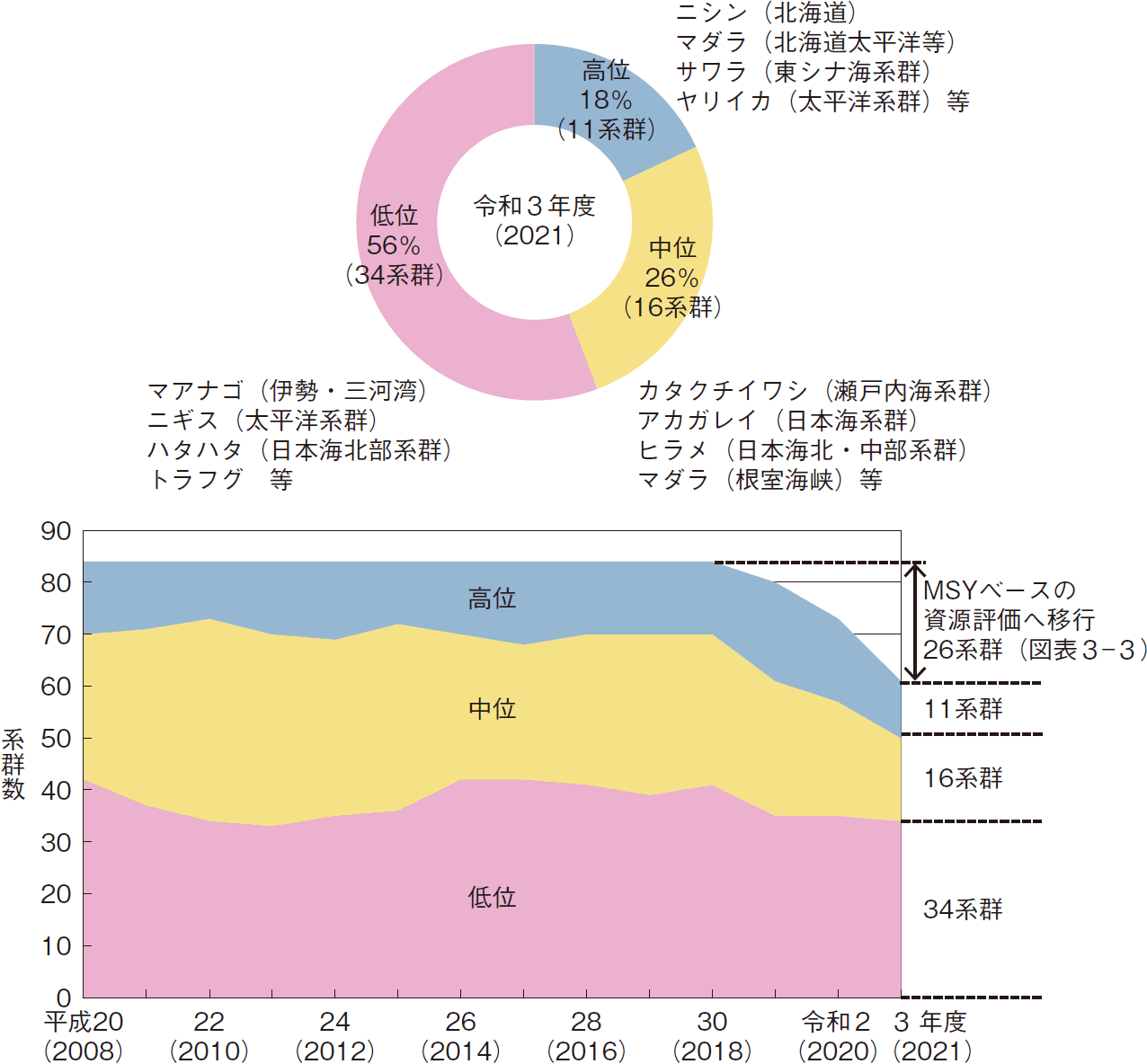図表3-4 我が国周辺資源水準の状況（「高位・中位・低位」の3区分による資源評価42魚種61系群）