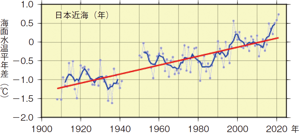 図表3-19 日本近海の平均海面水温の推移