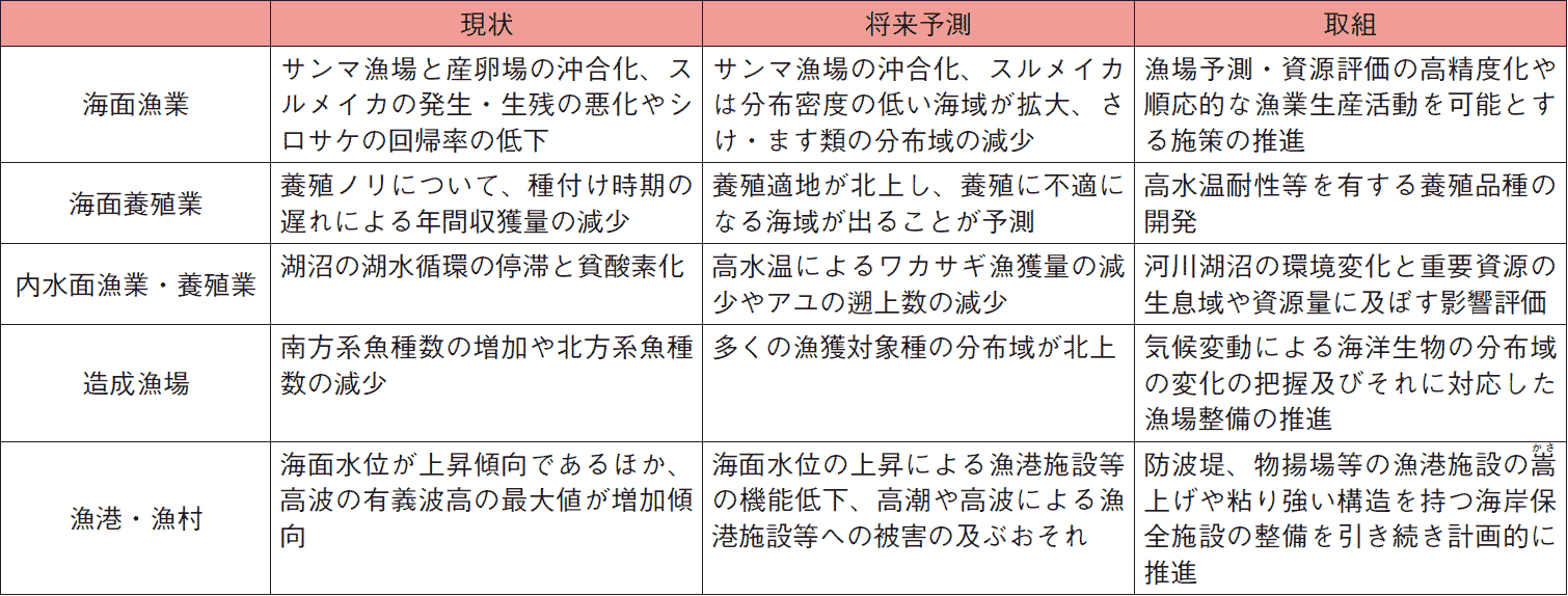 図表3-22 農林水産省気候変動適応計画の概要(水産分野の一部)