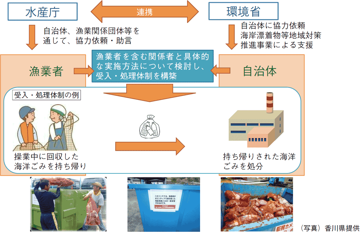 図表3-24 漂流ごみ等の回収・処理について(入網ごみ持ち帰り対策)