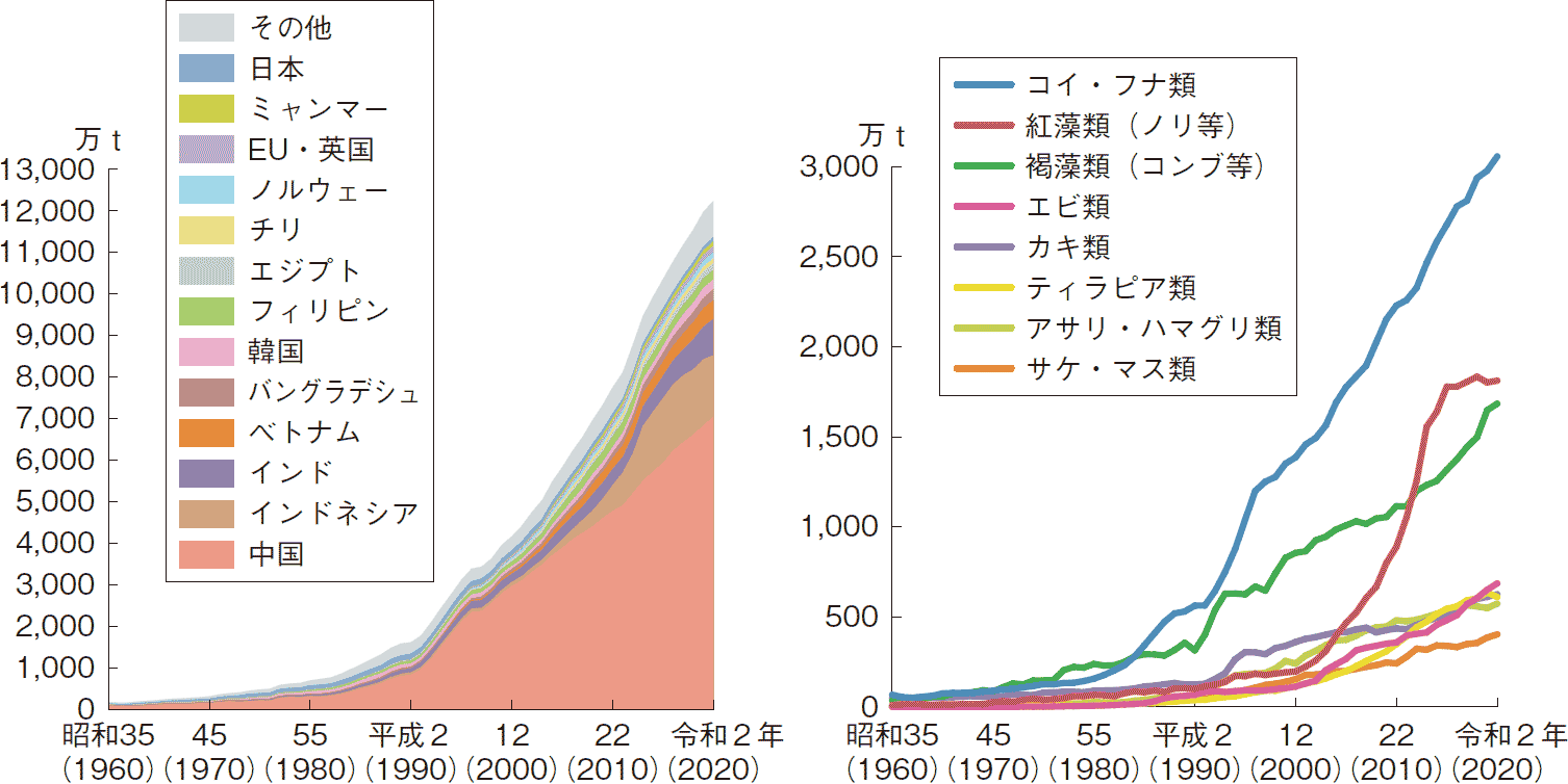 図表4-3 世界の養殖業の国別及び魚種別収獲量の推移