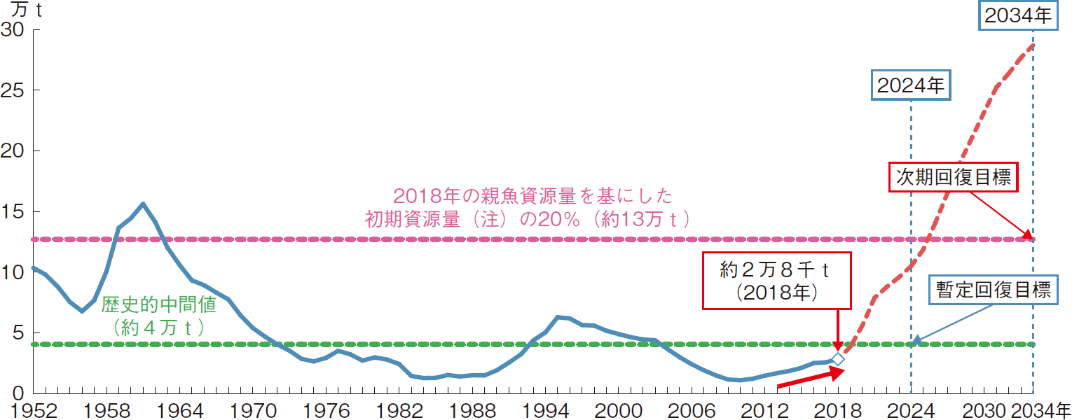 図表4-10 太平洋クロマグロの親魚資源量の回復予測~現行措置を継続した場合~