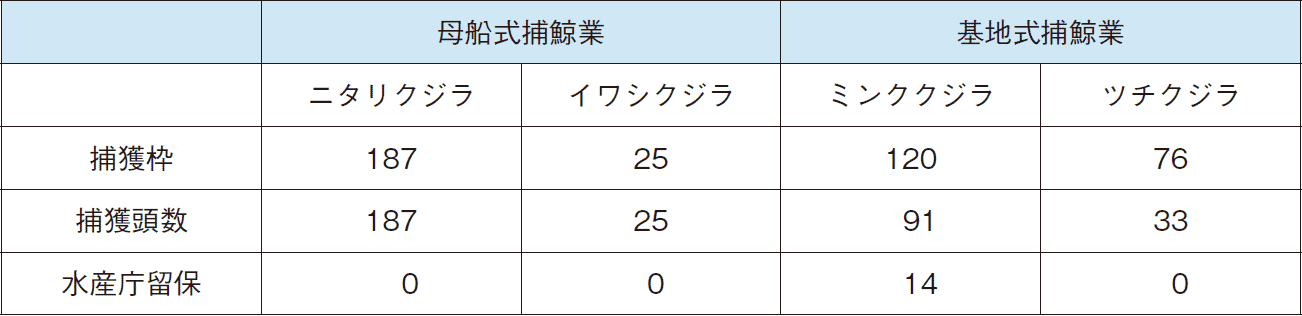 図表4-12 捕鯨業の対象種及び令和3(2021)年の捕獲枠と捕獲頭数