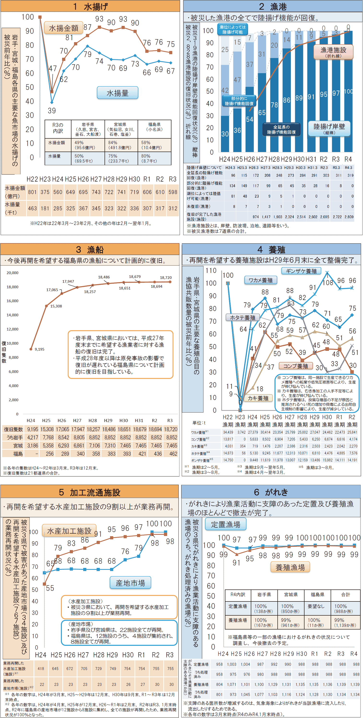 図表6-1 水産業の復旧・復興の進捗状況(令和4(2022)年3月取りまとめ)