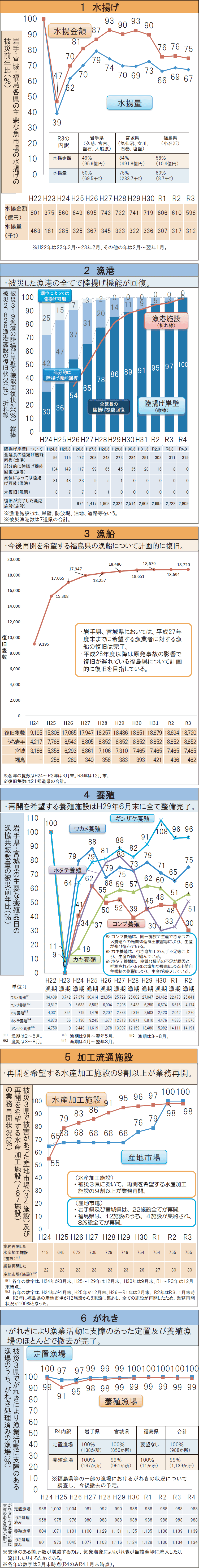 図表6-1 水産業の復旧・復興の進捗状況(令和4(2022)年3月取りまとめ)
