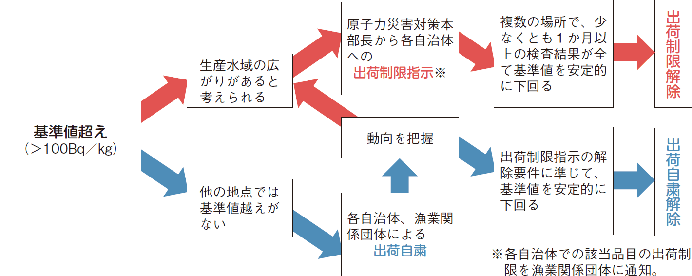 図表6-6 出荷制限又は自主規制措置の実施・解除に至る一般的な流れ