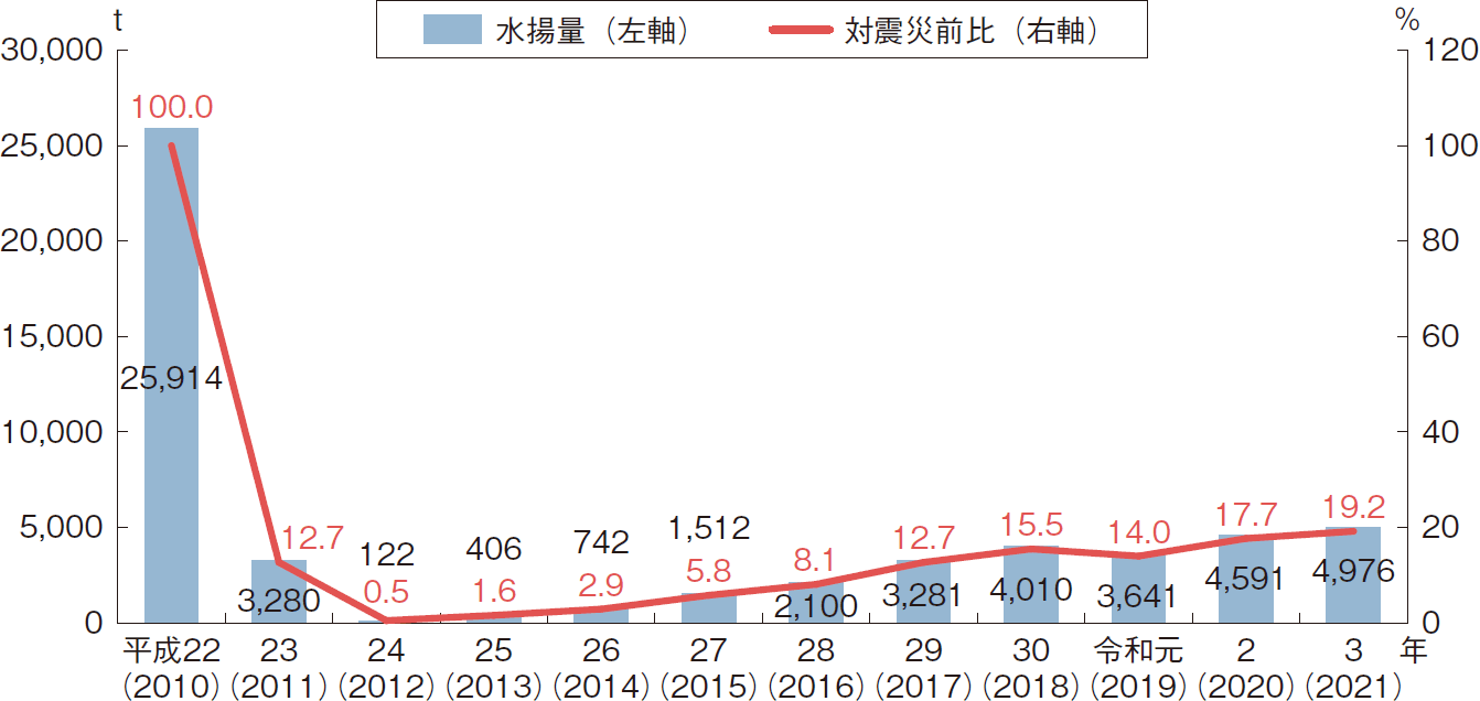 図表6-7 福島県の水揚量推移（沿岸漁業及び底びき網漁業）