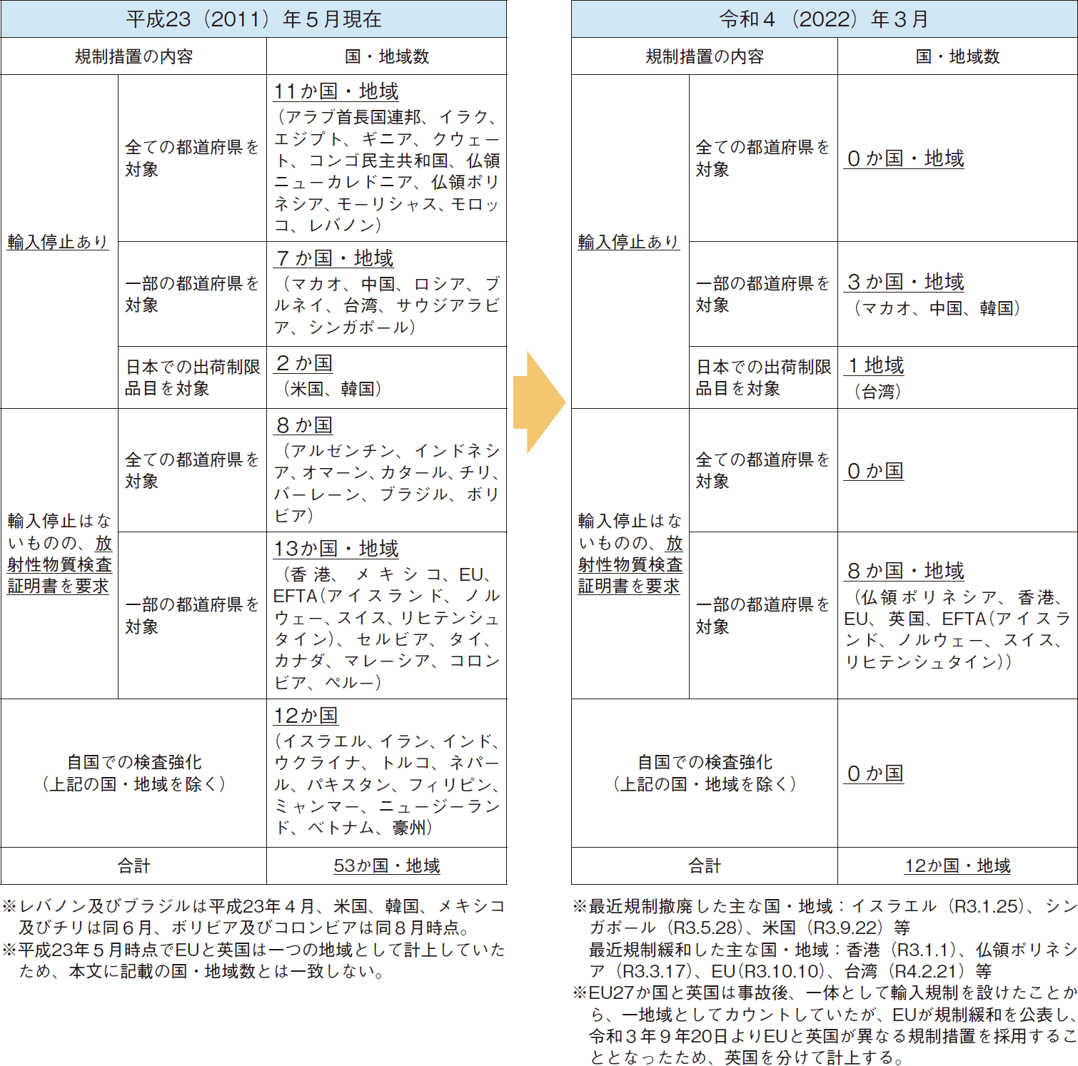 図表6-9 原発事故に伴う諸外国・地域による輸入規制の緩和・撤廃の動向（水産物）