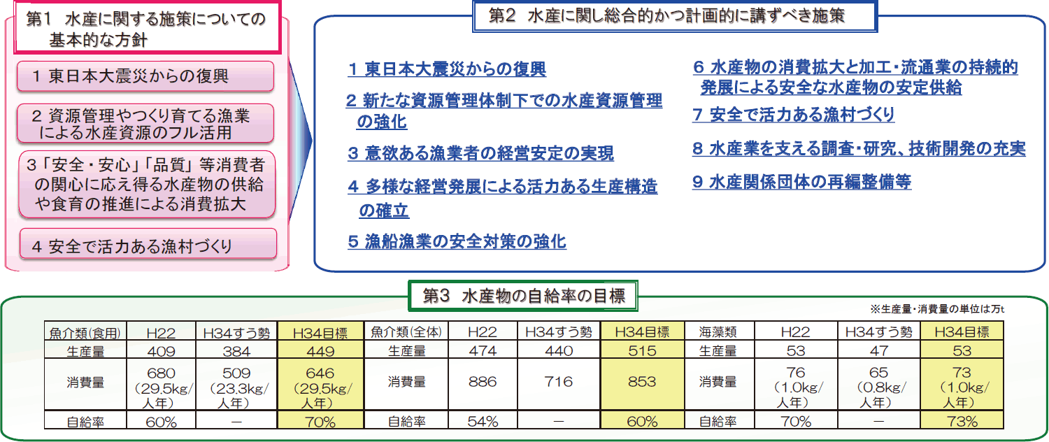 図表特-1-4 平成24（2012）年策定の基本計画の概要