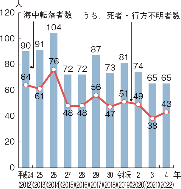 図表2-23 漁船からの海中転落者数及び海中転落による死者・行方不明者数の推移