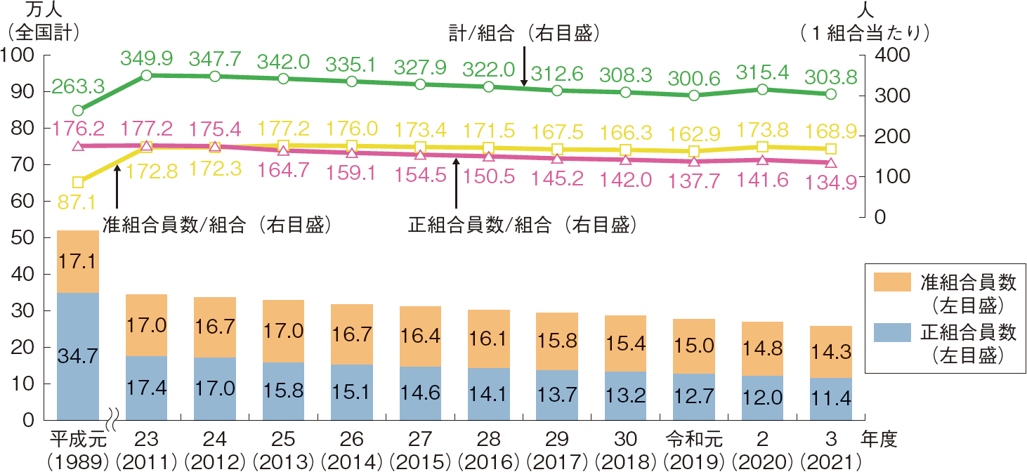 図表2-29 漁協の組合員数の推移