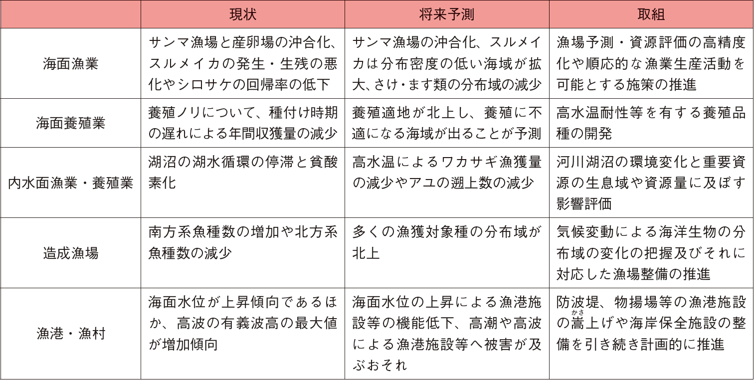 図表3-23 農林水産省気候変動適応計画の概要(水産分野の一部)