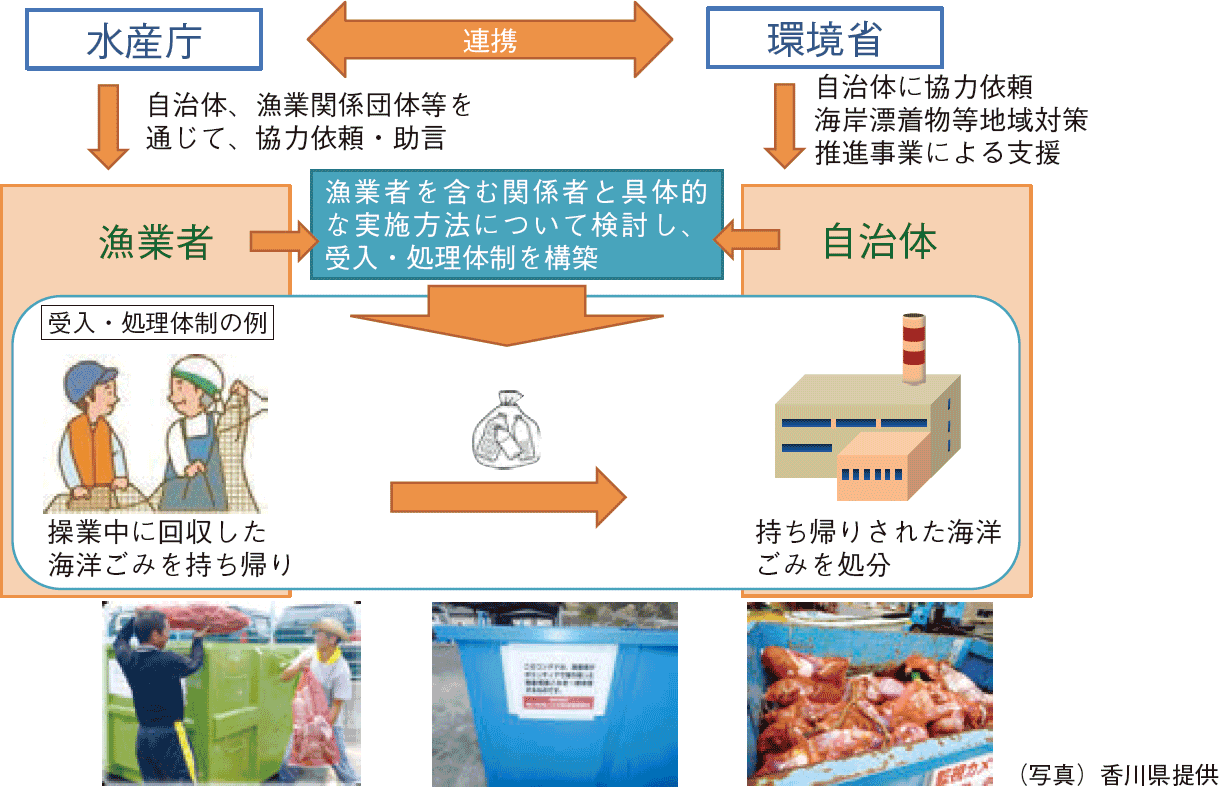 図表3-25 海洋ごみ等の回収・処理について(入網ごみ持ち帰り対策)