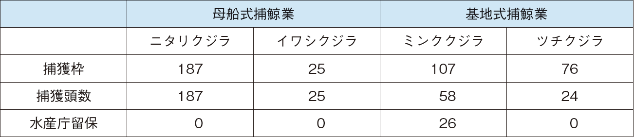 図表4-12 捕鯨業の対象種及び令和4（2022）年の捕獲枠と捕獲頭数