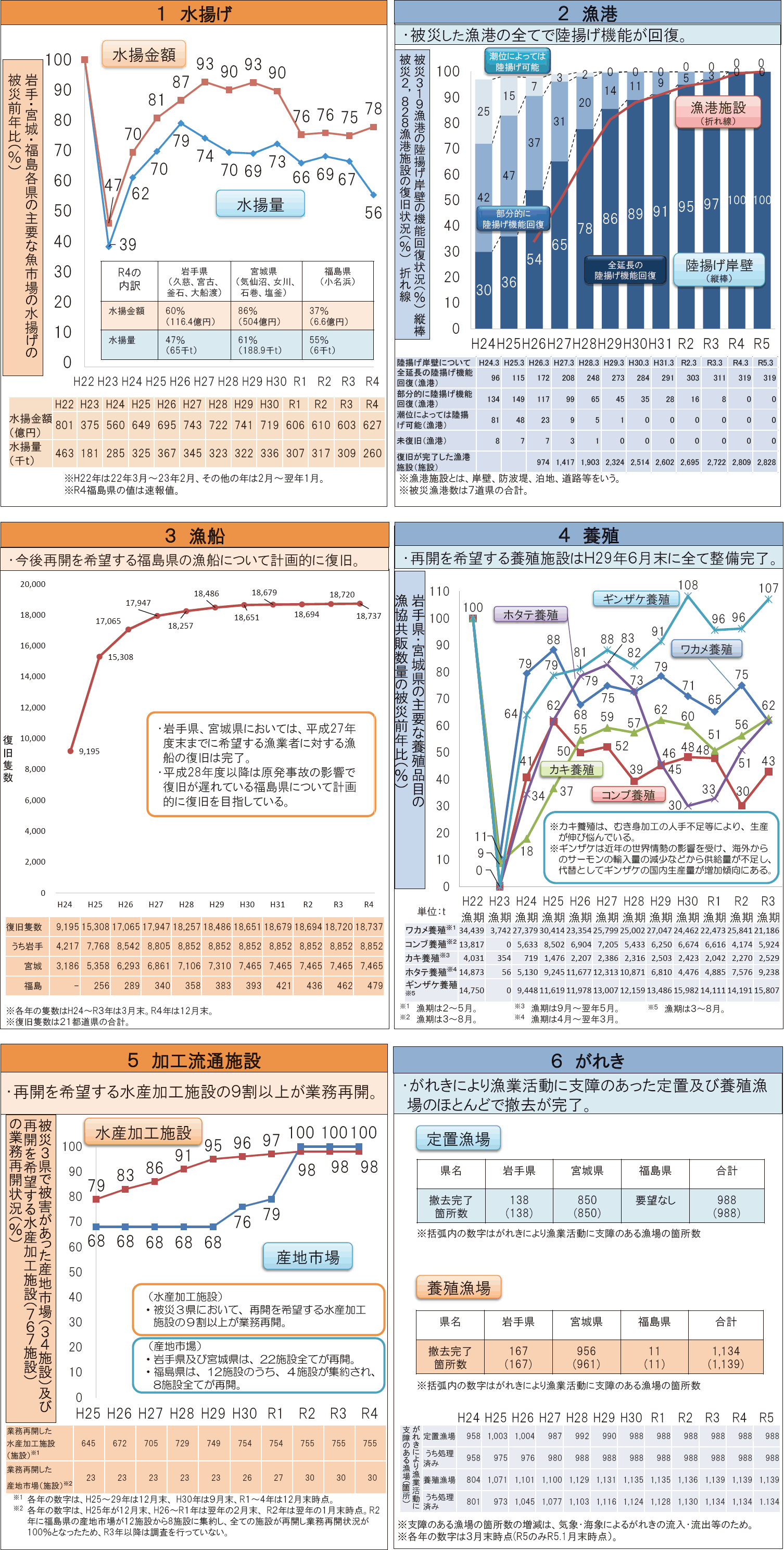 図表6-1 水産業の復旧・復興の進捗状況(令和5(2023)年3月取りまとめ)