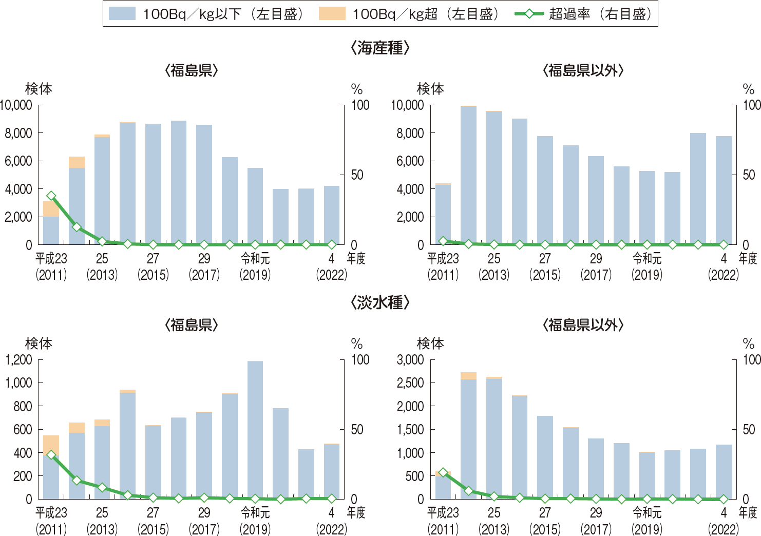 図表6-5 水産物の放射性物質モニタリング結果(放射性セシウム)