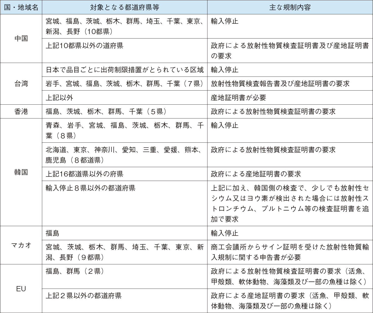 図表6-11 我が国の水産物に対する主な海外の輸入規制の状況(令和5(2023)年3月末現在)