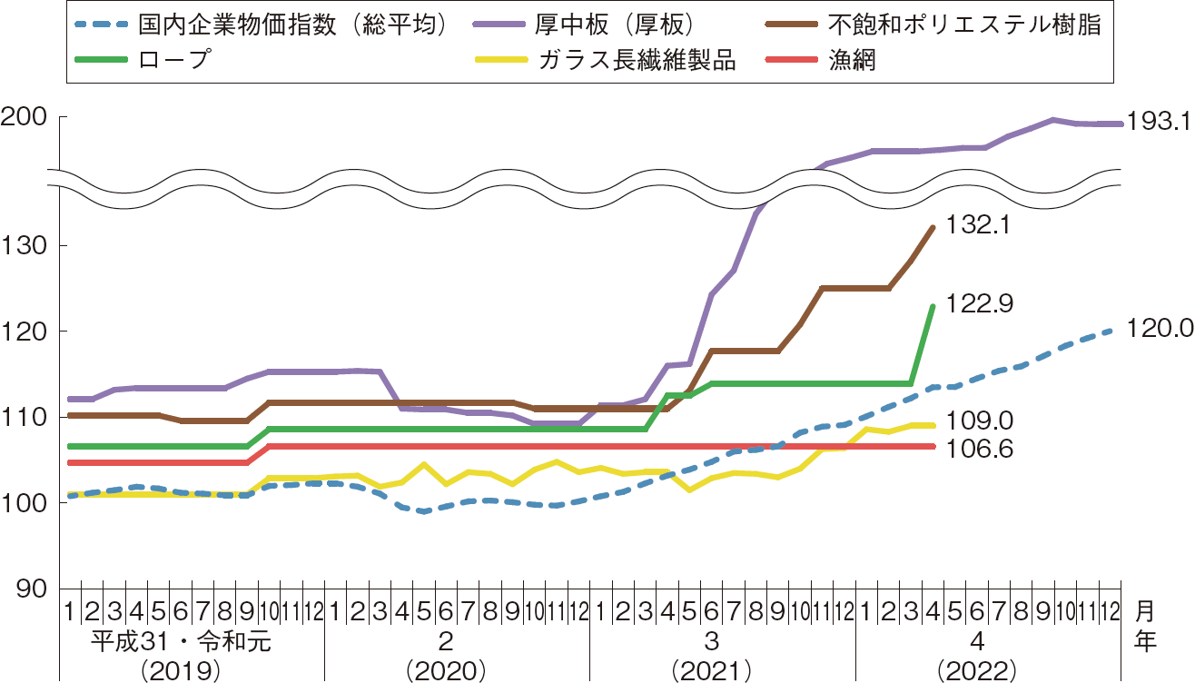 図表特-1-12 漁業用生産資材価格指数の推移（平成27（2015）年=100）