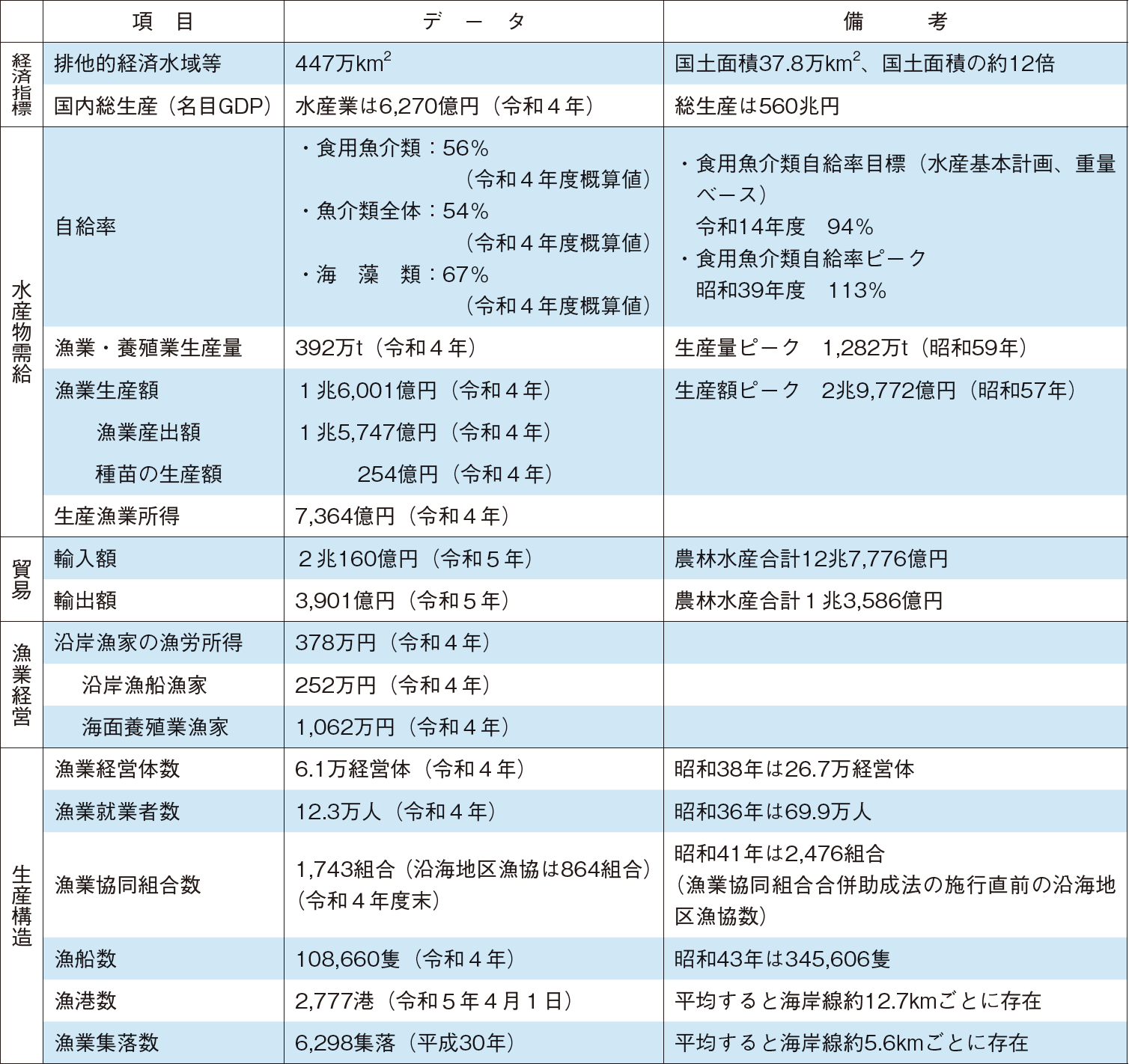 1 水産基本指標