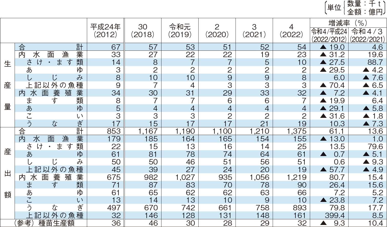 2-4 内水面漁業・養殖業主要魚種別生産量及び産出額の推移