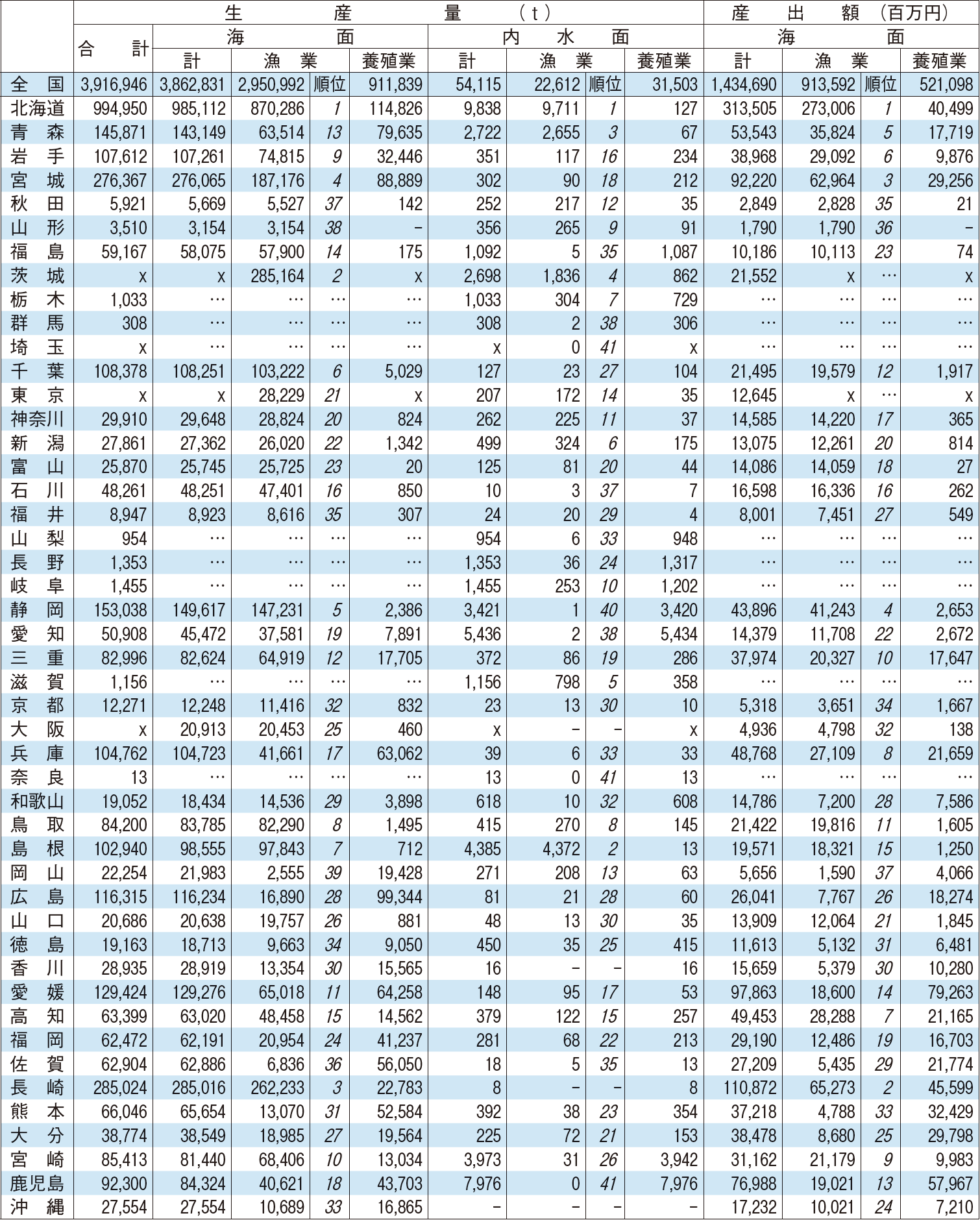 2-5 漁業・養殖業都道府県別生産量及び産出額（令和3（2021）年）