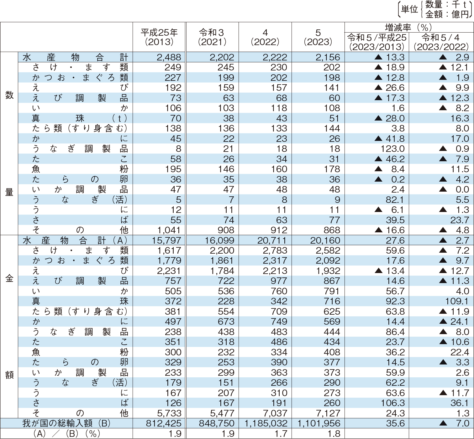 2-6 水産物の主要品目別輸入数量及び金額の推移