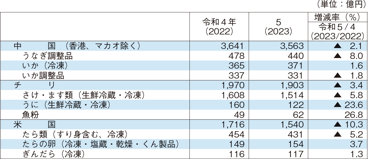 2-7 輸入金額の上位3か国からの主要輸入品目の金額