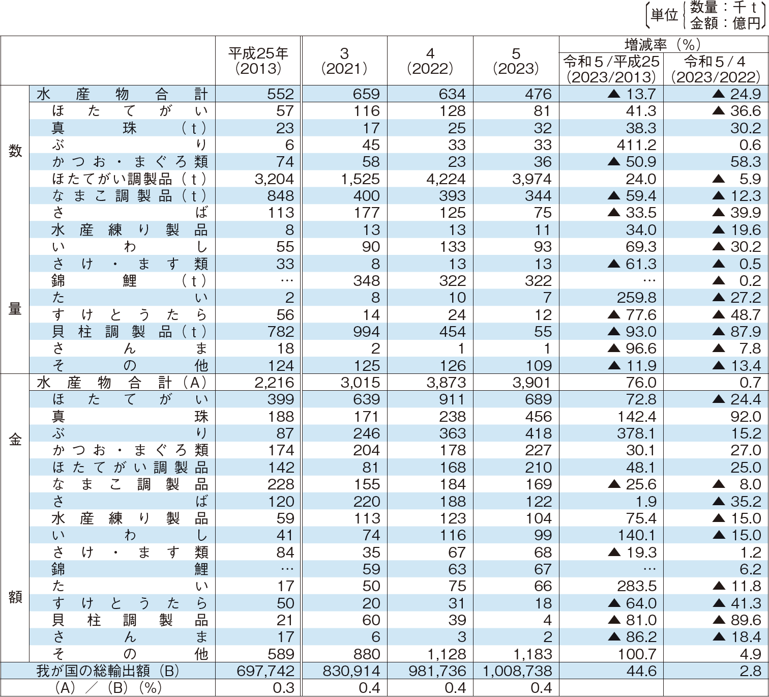 2-8 水産物の主要品目別輸出数量及び金額の推移