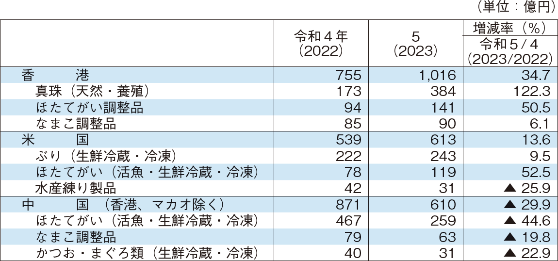 2-9 輸出金額の上位3か国（地域）への主要輸出品目の金額