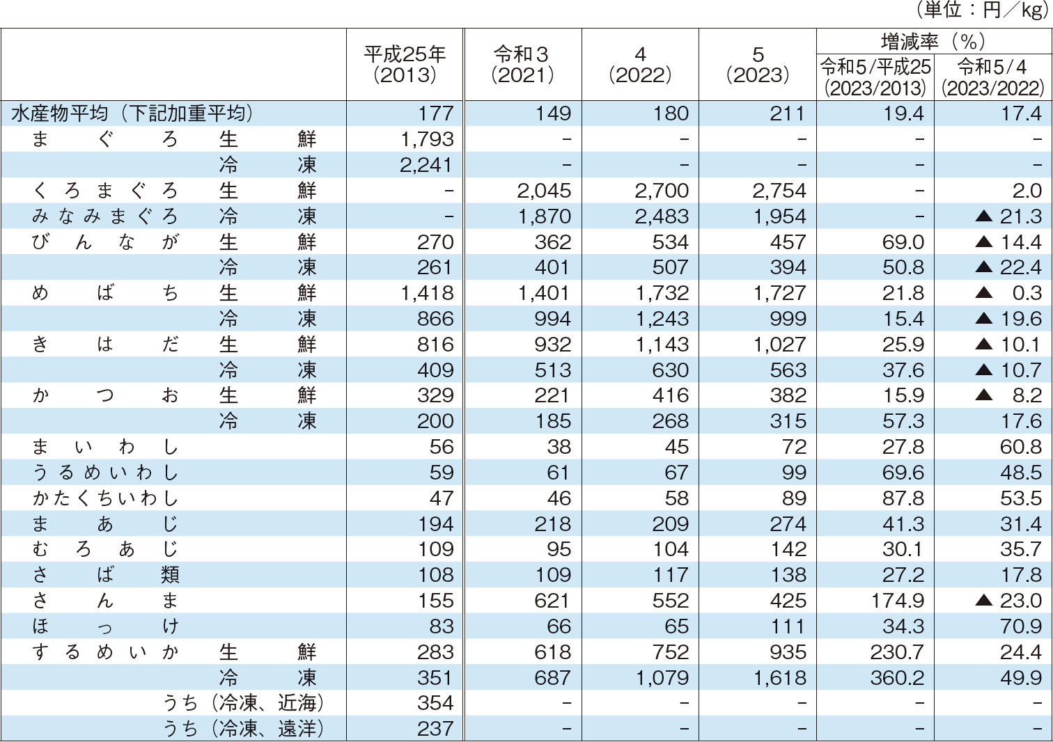 2-10 主要品目別産地価格の推移