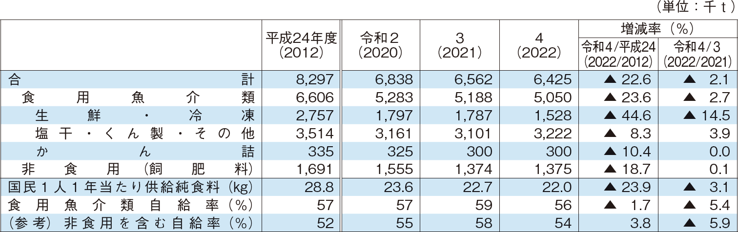 2-11 魚介類国内消費仕向量及び自給率の推移