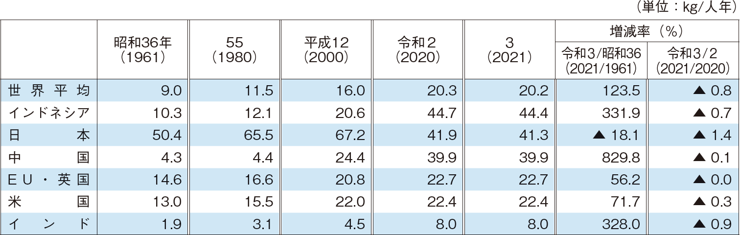 3-2 国民1人1年当たりの供給量の推移