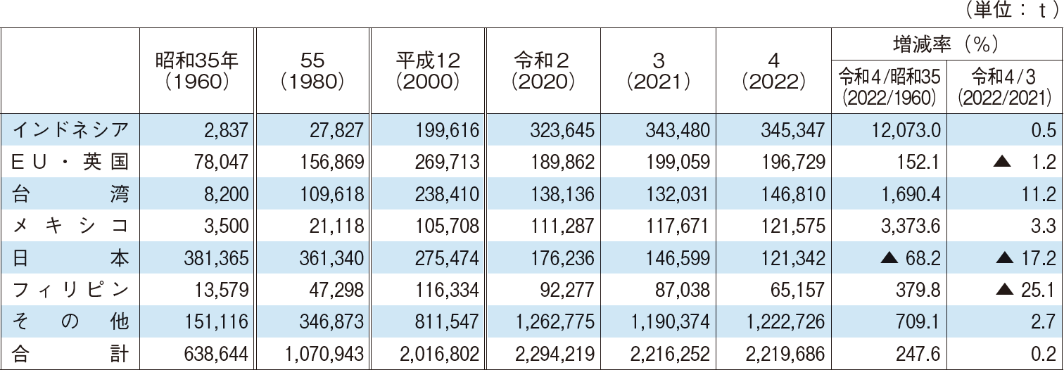 （1）国・地域別漁獲量