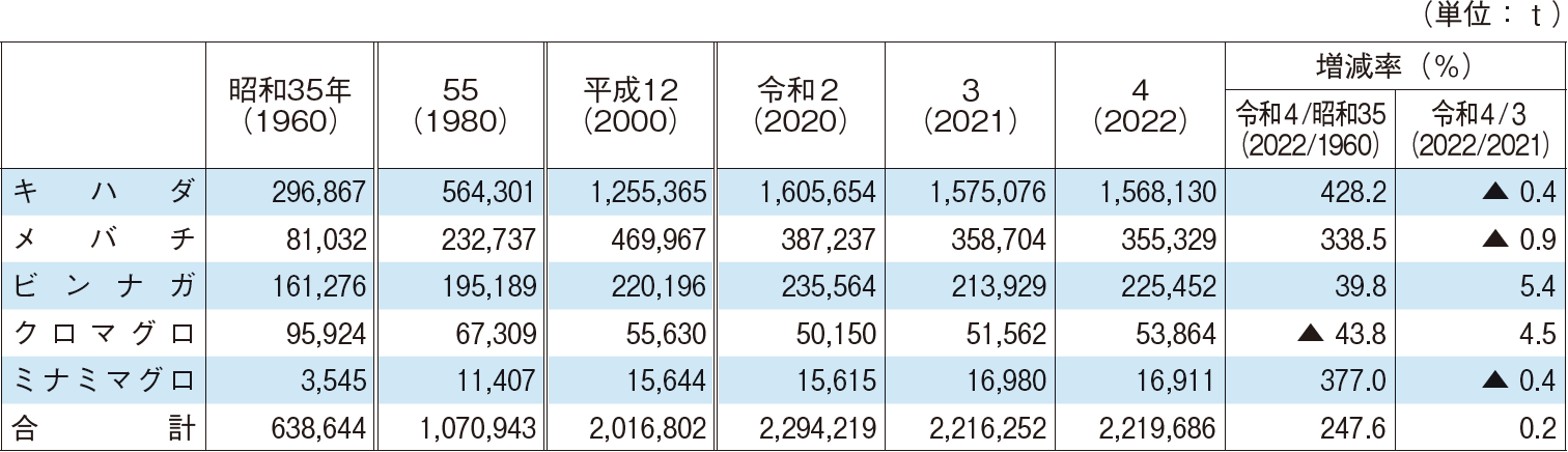 （2）魚種別漁獲量