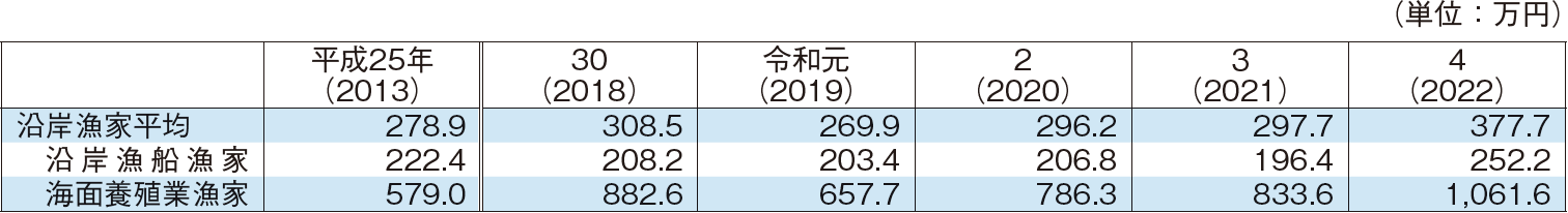 4-3 沿岸漁家の漁労所得の推移