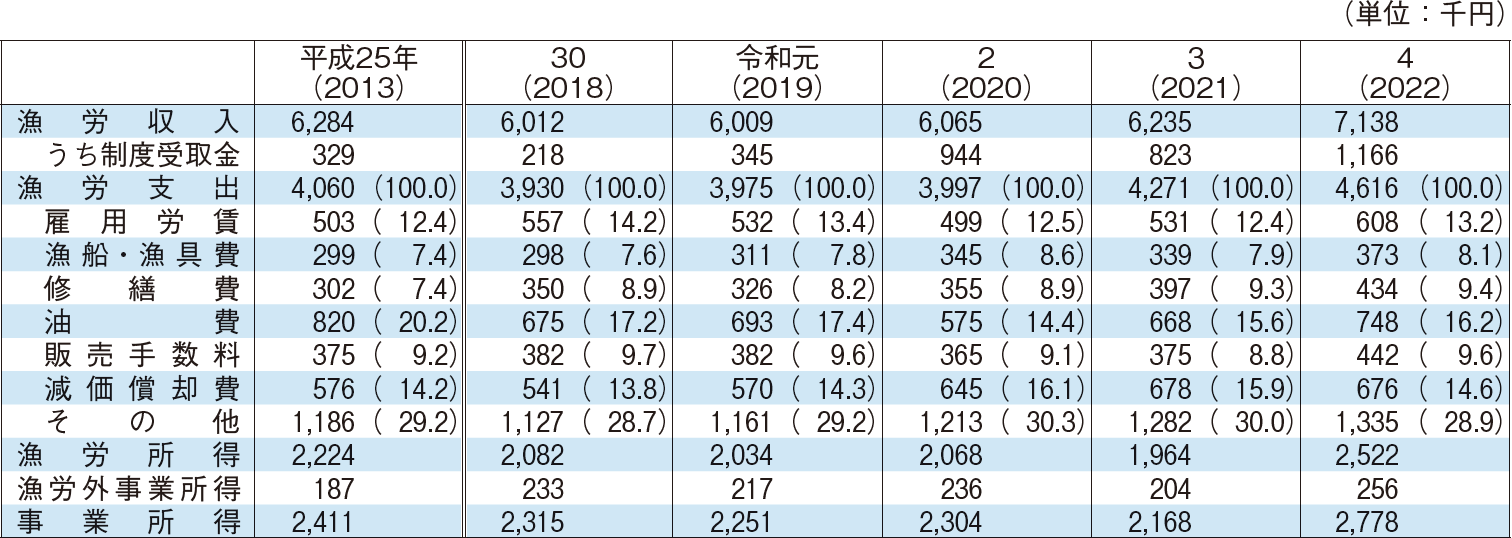 4-4 沿岸漁船漁家の漁業経営状況の推移