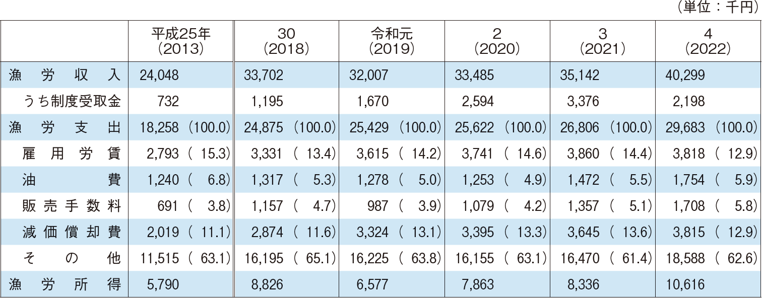 4-5 沿岸漁船以外の漁家（漁船漁業）の漁業経営状況の推移