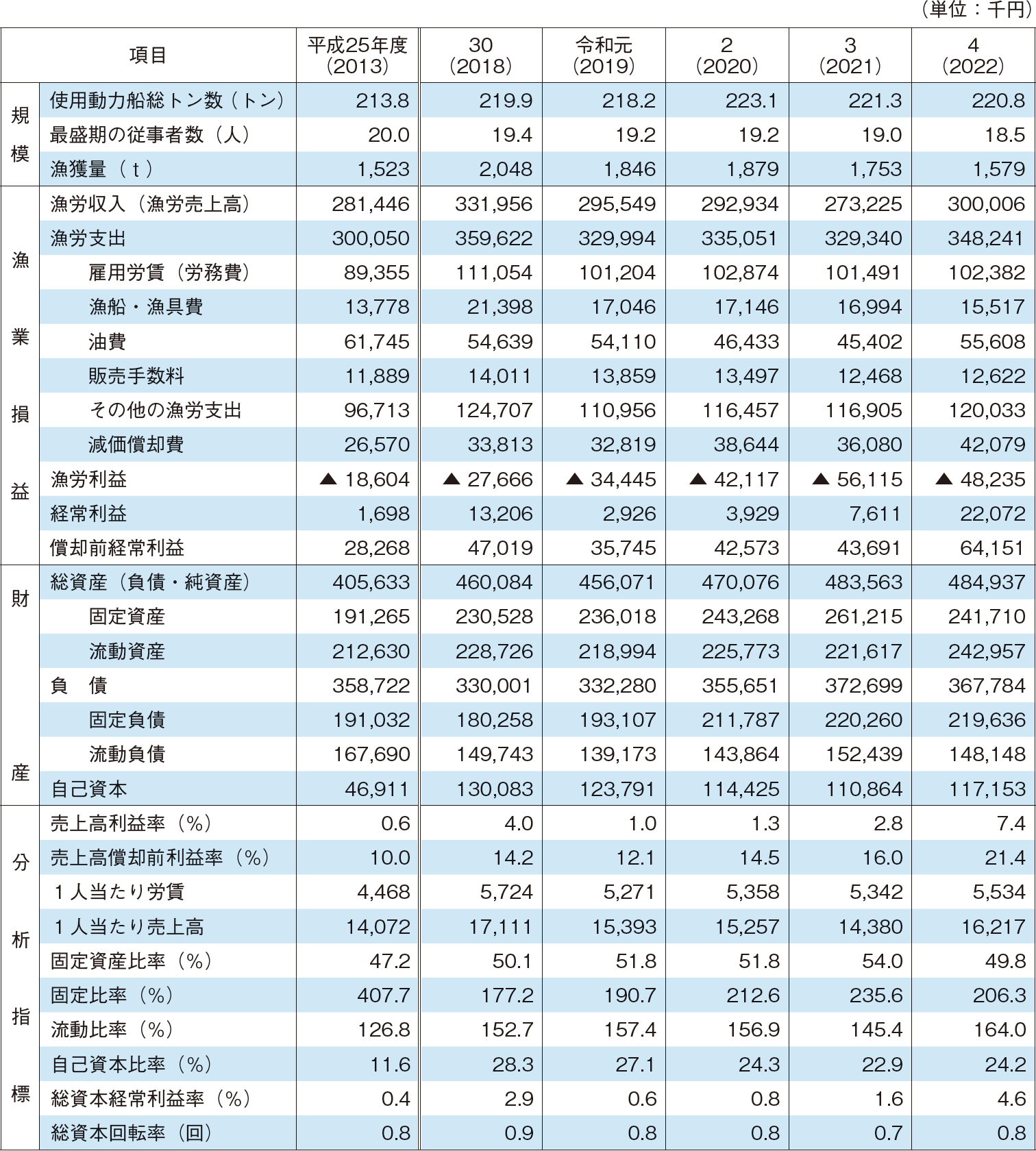 4-7 会社経営体（漁船漁業）の漁労収益の状況（令和3（2021）年度）