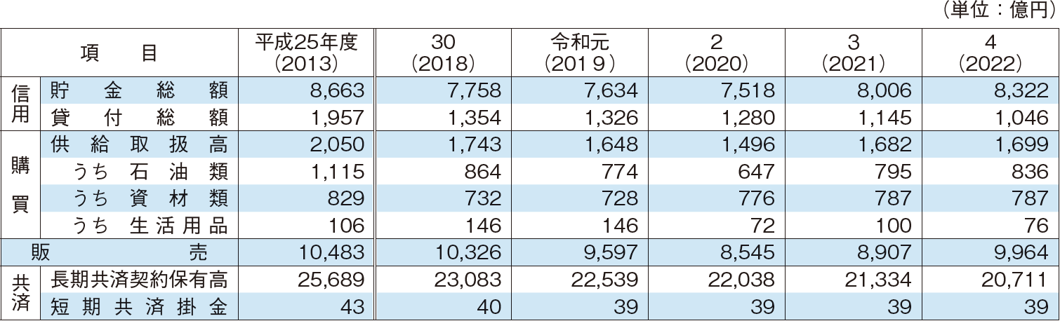 4-8 会社経営体（漁船漁業）の収益状況の推移