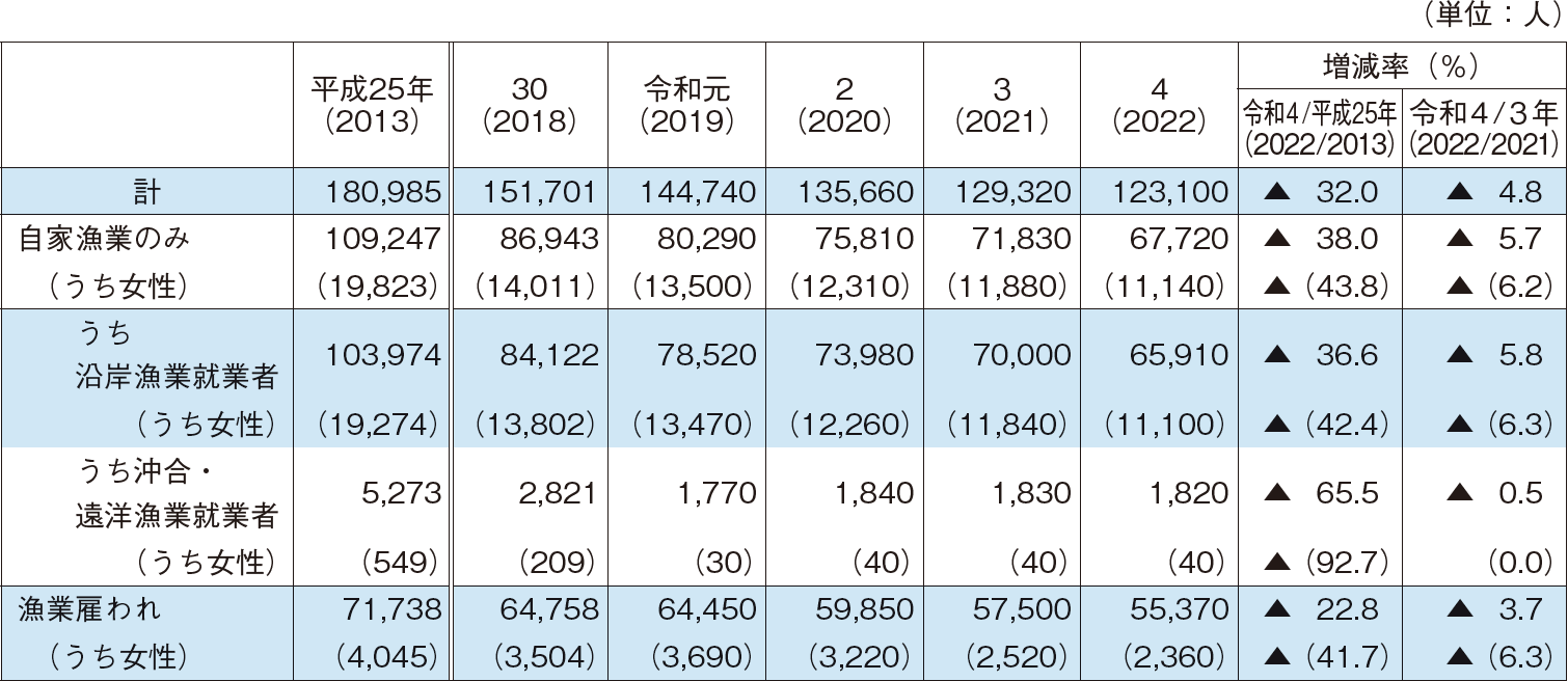 4-9 会社経営体（漁船漁業）の財務状況等の推移