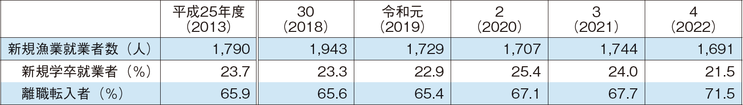 4-10 漁協（沿海地区出資漁協）の事業規模（全国）の推移