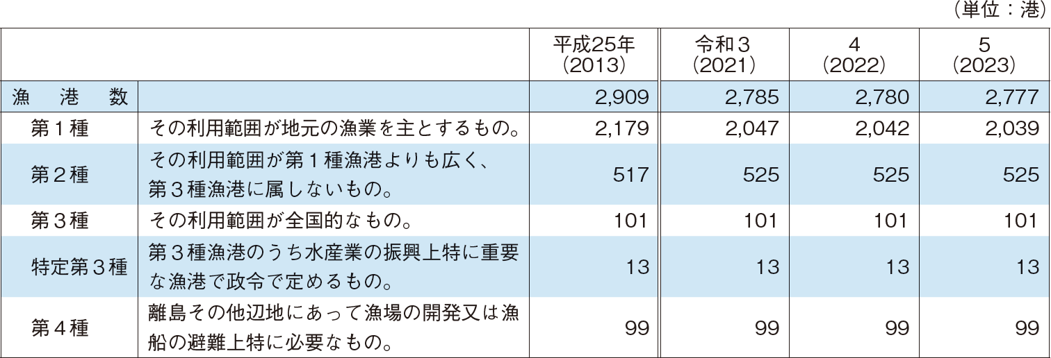 5-1 漁港数の推移