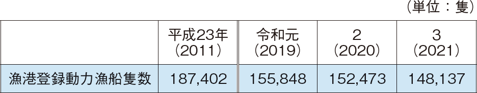 5-2 漁港登録漁船隻数の推移