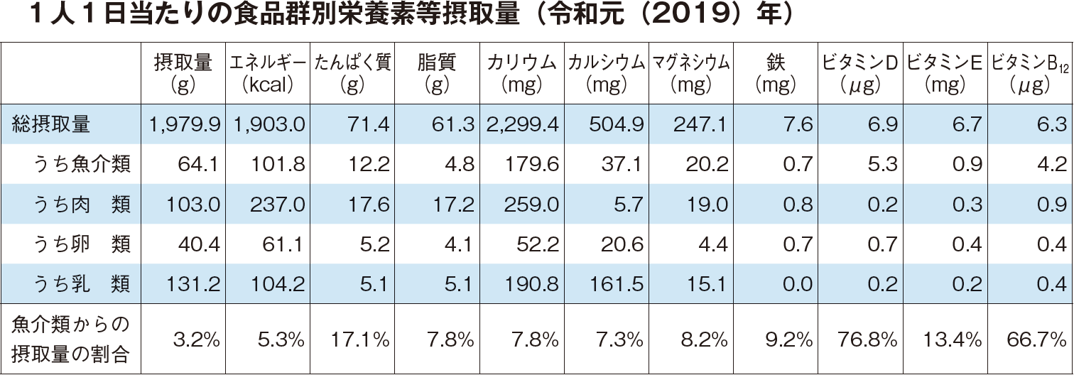 1人1日当たりの食品群別栄養素等摂取量（令和元（2019）年）