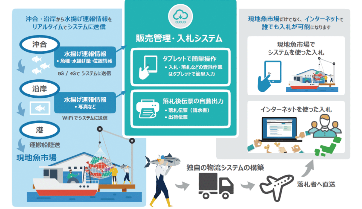サービス概念図（画像提供：株式会社ライトハウス）