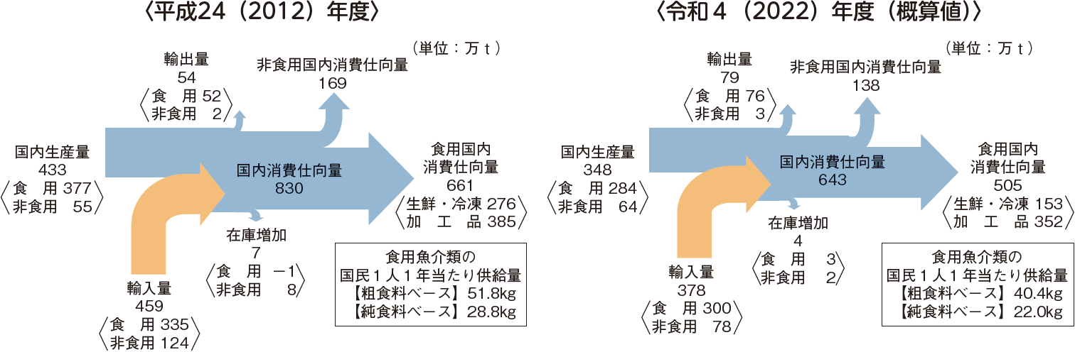 図表1-1 我が国の魚介類の生産・消費構造の変化