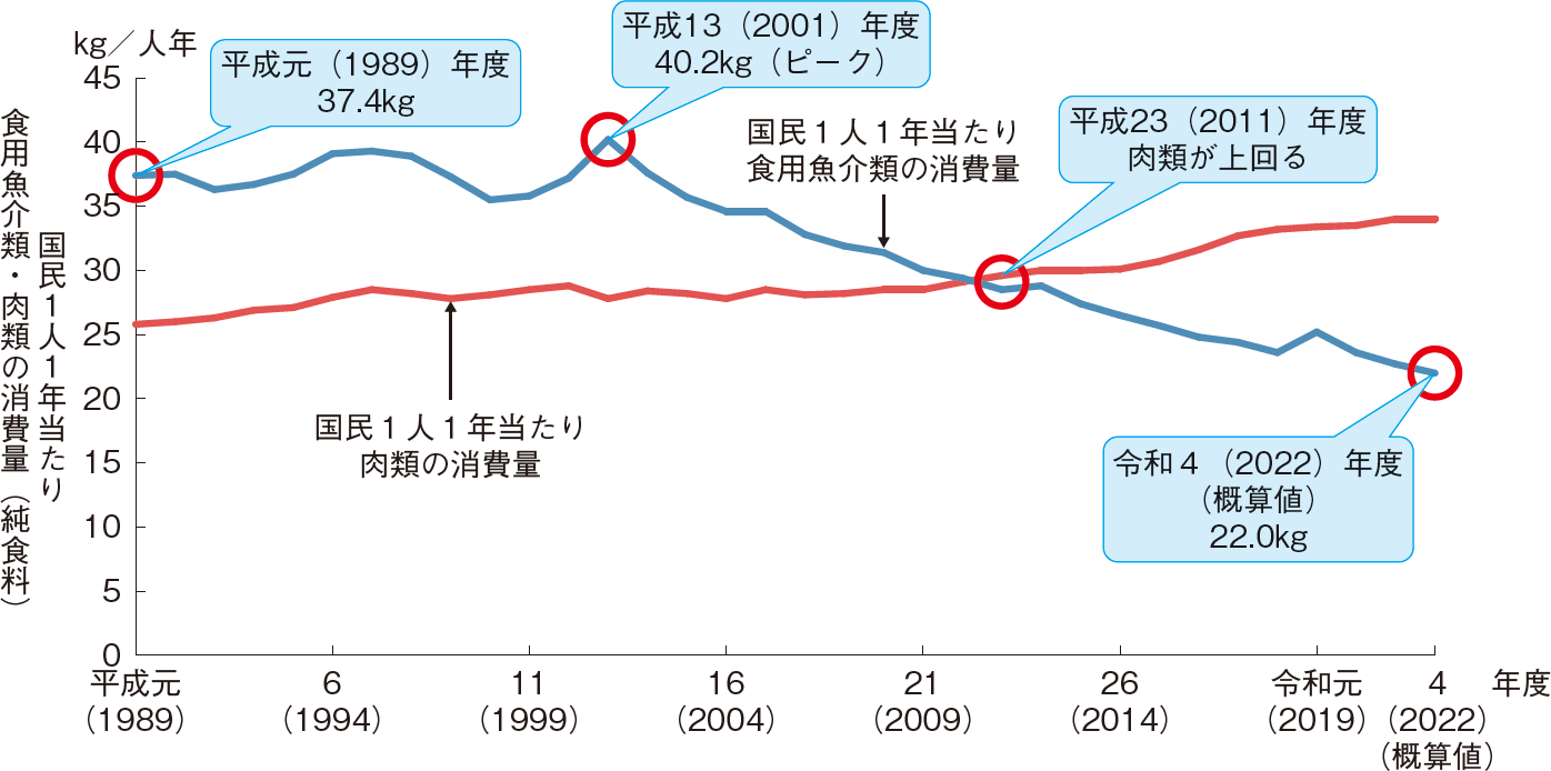 図表1-3 食用魚介類の1人1年当たり消費量の変化（純食料ベース）
