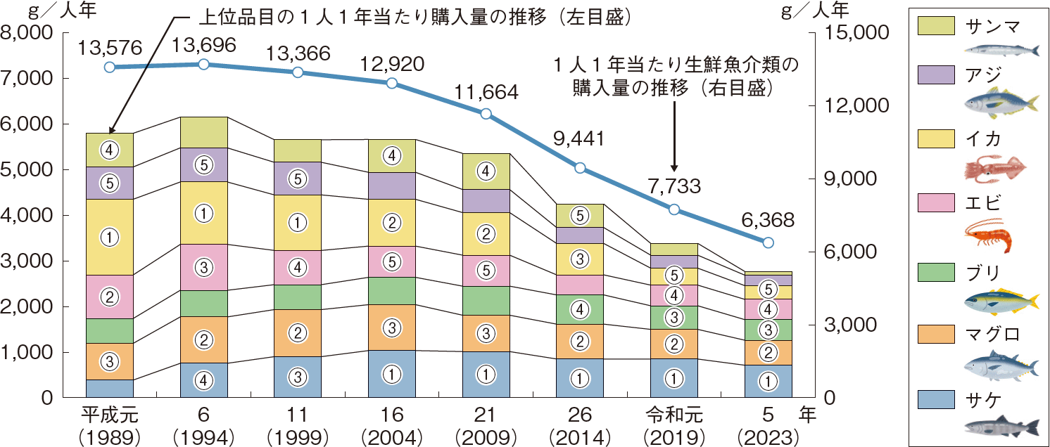 図表1-5 生鮮魚介類の1人1年当たり購入量及びその上位品目の購入量の変化